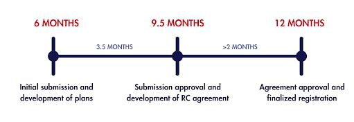 detail Approval Timeline